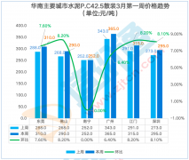 <b>月第三殷勤3月第一周呈上涨趋向</b>